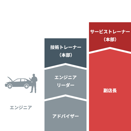 サービスエンジニア/新車オプション取り付けスタッフの場合