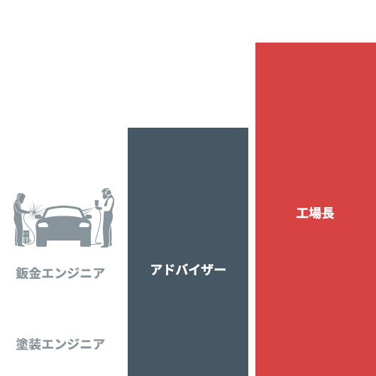 鈑金・塗装BPエンジニアの場合